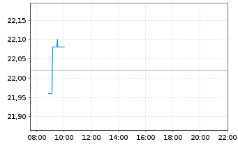 Chart CompuGroup Medical SE &Co.KGaA - Intraday