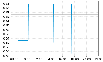 Chart TELES AG - Intraday