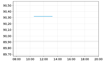 Chart Allianz SE FLR-Sub.Ter.Nts.v.20(31/unb.) - Intraday