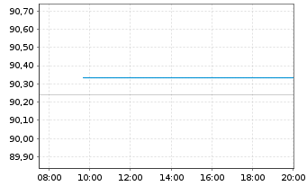 Chart Mercedes-Benz Group AG Medium Term Notes v.20(30) - Intraday