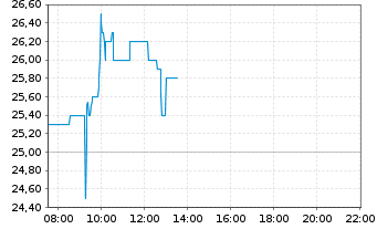 Chart MPH Health Care AG - Intraday