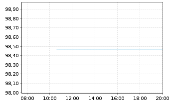 Chart Mercedes-Benz Group AG Medium Term Notes v.20(30) - Intraday