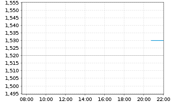 Chart DF Deutsche Forfait AG - Intraday