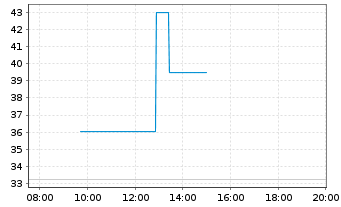 Chart Deutsche Bildung Studienfonds Anleihe v.2016(2026) - Intraday