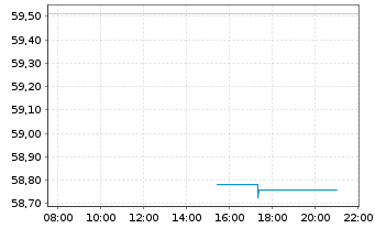 Chart apo Digital Health Aktien Fon. Inhaber-Anteile R - Intraday