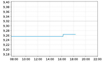 Chart Swis.Lif.REF(DE)Eur.R.E.L.a.W. Inhaber-Anteile - Intraday