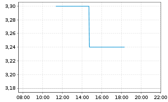 Chart net digital AG - Intraday