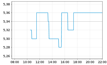 Chart MAX Automation SE - Intraday