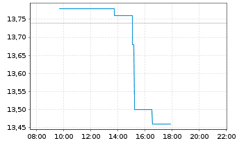 Chart Aumann AG - Intraday