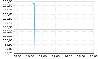 Chart Deutsche Pfandbriefbank AG Reihe 35277 v.17(27) - Intraday