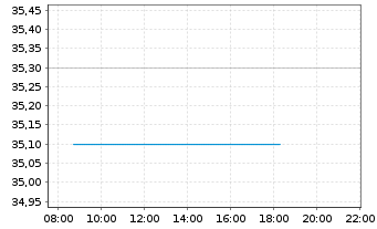 Chart UniImmo:Wohnen ZBI Inhaber-Anteile - Intraday