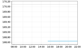 Chart ACATIS AI Global Equities Inhaber-Anteilsklasse A - Intraday