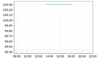 Chart GLS Bank Klimafonds Inhaber-Anteilsklasse A - Intraday