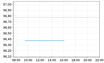 Chart Paladin AMInvAGmvK+TGV-P.ONE Inh-Anlageaktien R - Intraday
