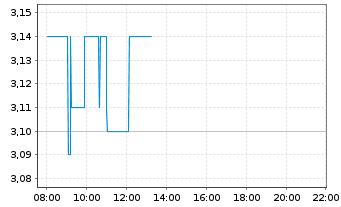 Chart Voltabox AG - Intraday