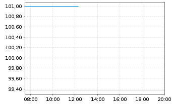 Chart Deutsche Bildung Studienfonds Anleihe v.2017(2027) - Intraday