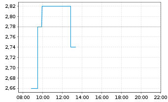 Chart Cyan AG - Intraday