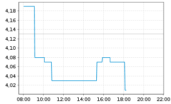 Chart H&R GmbH & Co. KGaA - Intraday