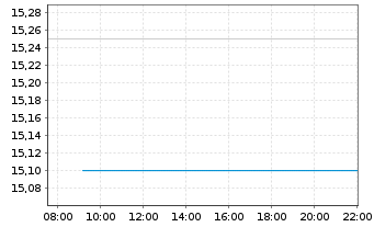 Chart Serviceware SE - Intraday