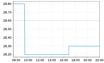 Chart Pyrum Innovations AG - Intraday
