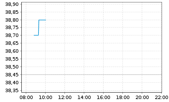 Chart Dermapharm Holding SE - Intraday