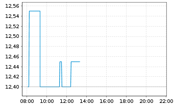 Chart Smartbroker Holding AG - Intraday