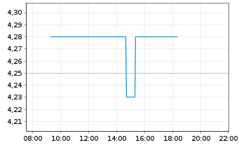 Chart CR Energy AG - Intraday