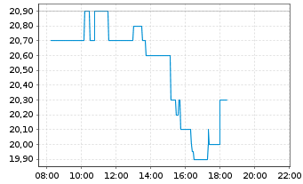 Chart Allgeier SE - Intraday