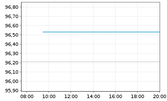 Chart Mercedes-Benz Group AG Medium Term Notes v.17(29) - Intraday