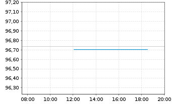 Chart Kreditanst.f.Wiederaufbau Anl.v.2018 (2028) - Intraday