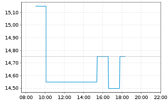 Chart Brockhaus Technologies AG - Intraday