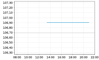 Chart B.A.U.M. Fair Future Fonds Inhaber-Anteile A - Intraday