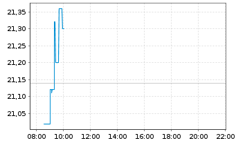 Chart AUTO1 Group SE - Intraday