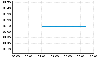 Chart Kreditanst.f.Wiederaufbau Med.Term Nts. v.18(33) - Intraday