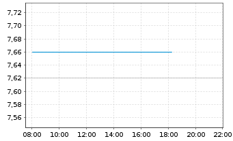 Chart Westwing Group SE - Intraday