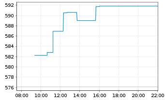 Chart BIT Global Internet Leaders 30 Inhaber-Anteile R-I - Intraday