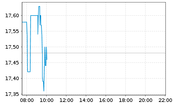 Chart JENOPTIK AG - Intraday