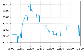 Chart Mutares SE & Co. KGaA - Intraday