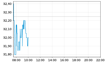 Chart Mutares SE & Co. KGaA - Intraday