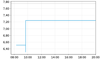 Chart ESPG AG Anleihe v.2018(2020/2026) - Intraday