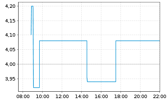 Chart 123fahrschule SE - Intraday