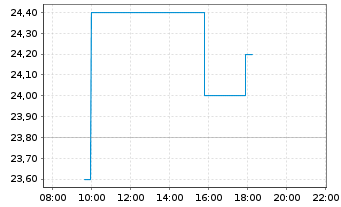 Chart PharmaSGP Holding SE - Intraday