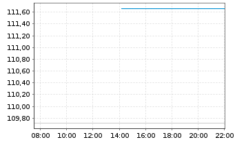 Chart ACATIS QILIN Marc.Pol.Asie.Fo. Inhaber-Anteile A - Intraday