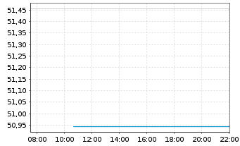 Chart LF - Green Dividend World Inhaber-Anteilsklasse R - Intraday