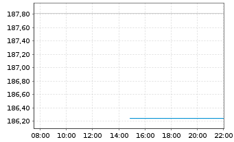 Chart proud@work Inhaber-Anteile classic - Intraday