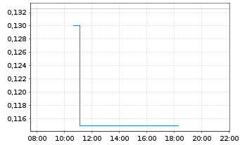 Chart CCS Abwicklungs AG - Intraday