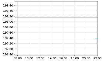 Chart BIT Global Leaders Inhaber-Anteile R-I - Intraday