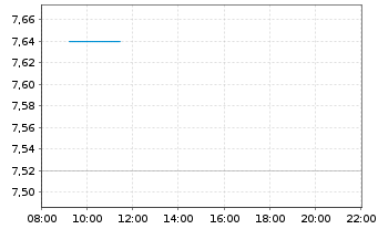 Chart The Platform Group AG - Intraday