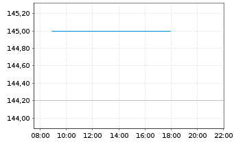 Chart BIT Global Fintech Leaders Inhaber-Anteile R-I - Intraday