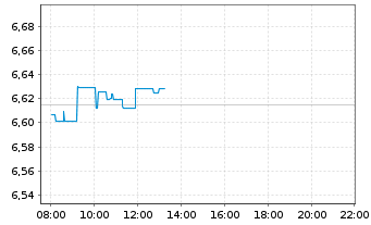 Chart iShares Core DAX UCITS ETF DE - Intraday